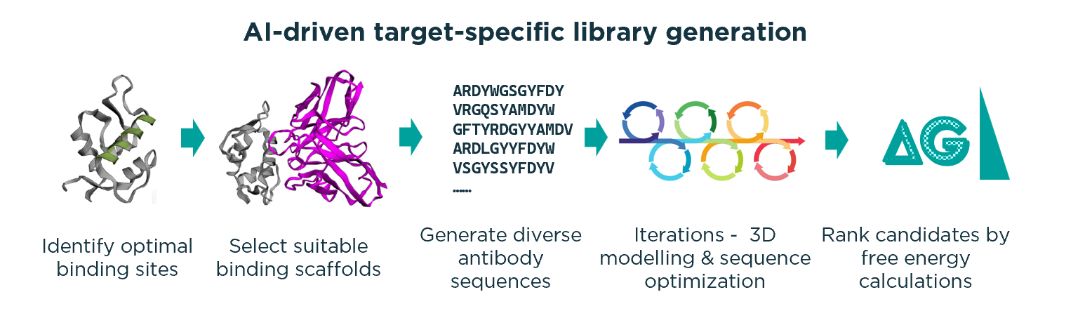 AI/ML-ab™ de novo Antibody Discovery illustration