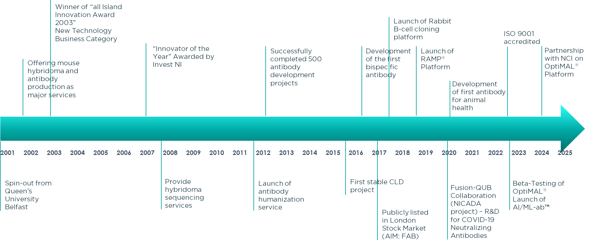 Fusion Antibodies: discovery, engineering and supply.